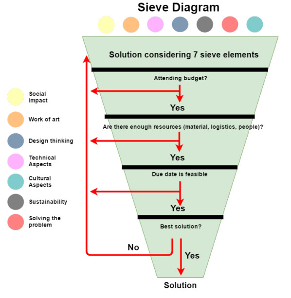 Sieve Diagram